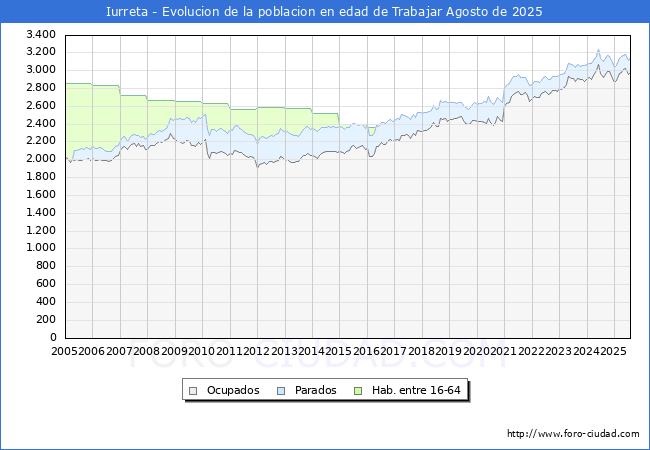 Evolucin Afiliados a la Seguridad Social, parados y poblacin en edad de trabajar para el Municipio de Iurreta hasta Agosto del 2025.