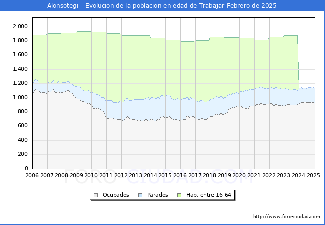 Evolucin Afiliados a la Seguridad Social, parados y poblacin en edad de trabajar para el Municipio de Alonsotegi hasta Febrero del 2025.