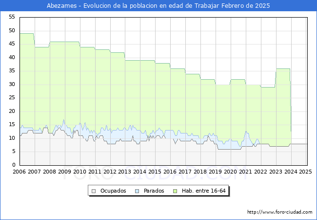 Evolucin Afiliados a la Seguridad Social, parados y poblacin en edad de trabajar para el Municipio de Abezames hasta Febrero del 2025.