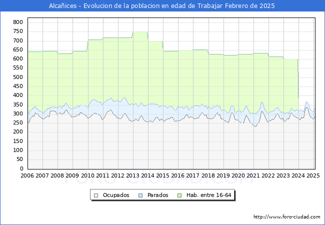 Evolucin Afiliados a la Seguridad Social, parados y poblacin en edad de trabajar para el Municipio de Alcaices hasta Febrero del 2025.