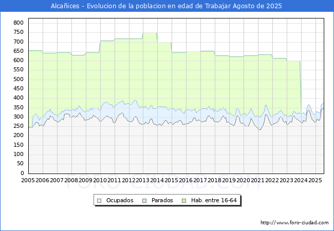 Evoluci�n Afiliados a la Seguridad Social, parados y poblaci�n en edad de trabajar para el Municipio de Alca�ices hasta Agosto del 2025.