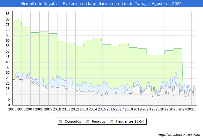 Evolucin Afiliados a la Seguridad Social, parados y poblacin en edad de trabajar para el Municipio de Alcubilla de Nogales hasta Agosto del 2025.