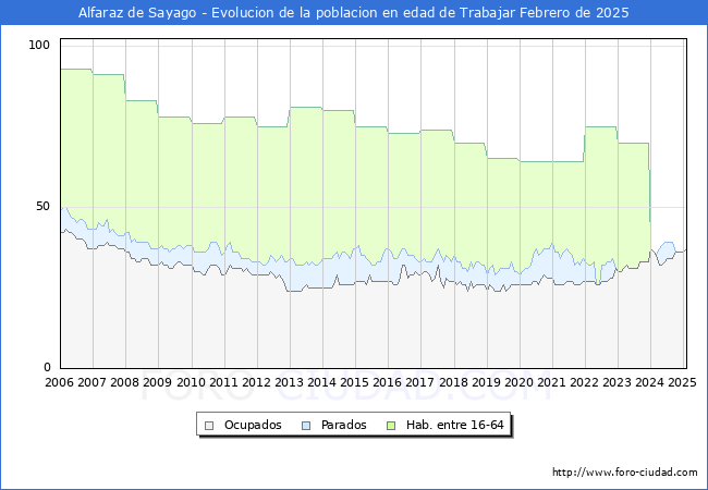 Evolucin Afiliados a la Seguridad Social, parados y poblacin en edad de trabajar para el Municipio de Alfaraz de Sayago hasta Febrero del 2025.