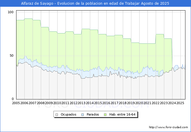 Evolucin Afiliados a la Seguridad Social, parados y poblacin en edad de trabajar para el Municipio de Alfaraz de Sayago hasta Agosto del 2025.