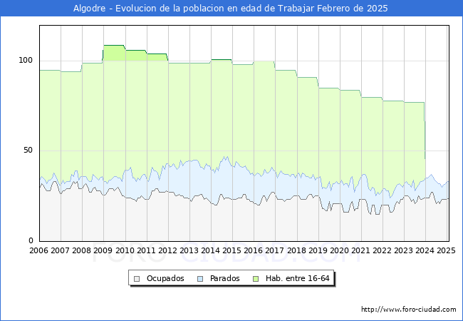 Evolucin Afiliados a la Seguridad Social, parados y poblacin en edad de trabajar para el Municipio de Algodre hasta Febrero del 2025.