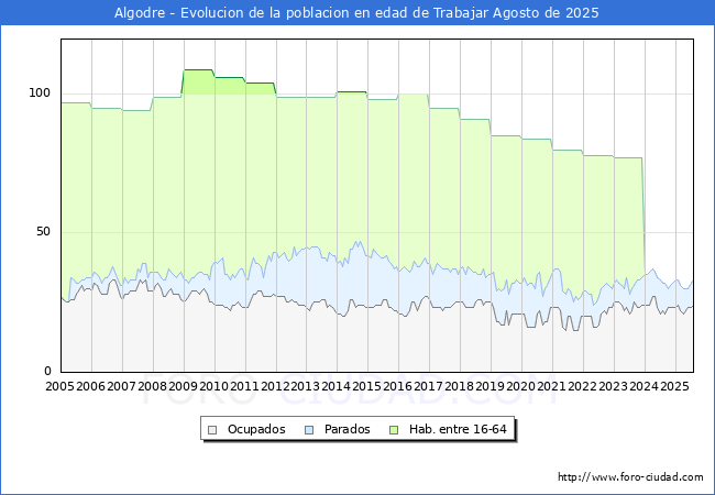 Evoluci�n Afiliados a la Seguridad Social, parados y poblaci�n en edad de trabajar para el Municipio de Algodre hasta Agosto del 2025.