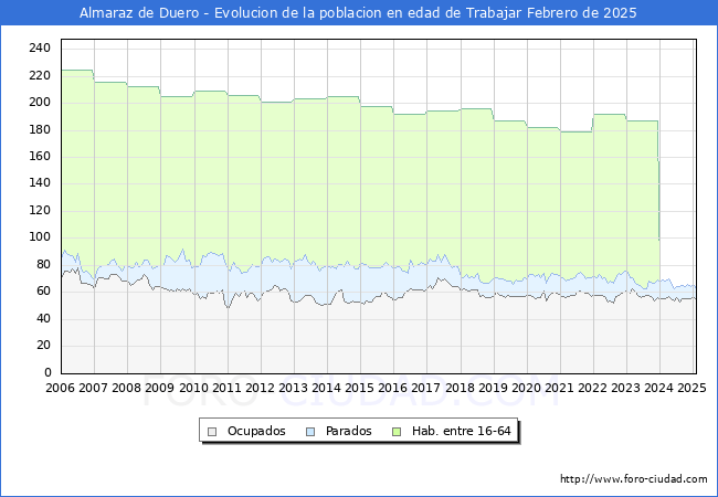 Evolucin Afiliados a la Seguridad Social, parados y poblacin en edad de trabajar para el Municipio de Almaraz de Duero hasta Febrero del 2025.