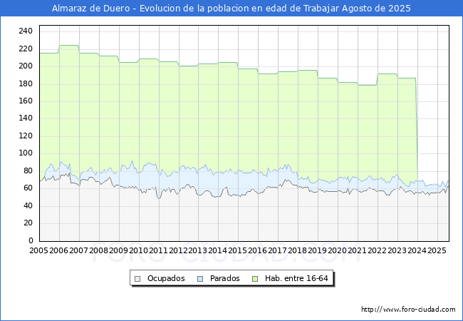Evolucin Afiliados a la Seguridad Social, parados y poblacin en edad de trabajar para el Municipio de Almaraz de Duero hasta Agosto del 2025.