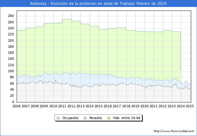 Evolucin Afiliados a la Seguridad Social, parados y poblacin en edad de trabajar para el Municipio de Andavas hasta Febrero del 2025.