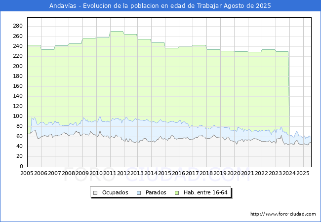 Evoluci�n Afiliados a la Seguridad Social, parados y poblaci�n en edad de trabajar para el Municipio de Andav�as hasta Agosto del 2025.