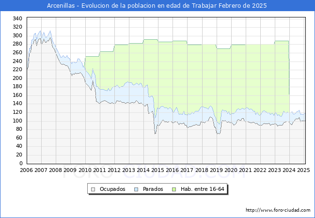 Evolucin Afiliados a la Seguridad Social, parados y poblacin en edad de trabajar para el Municipio de Arcenillas hasta Febrero del 2025.