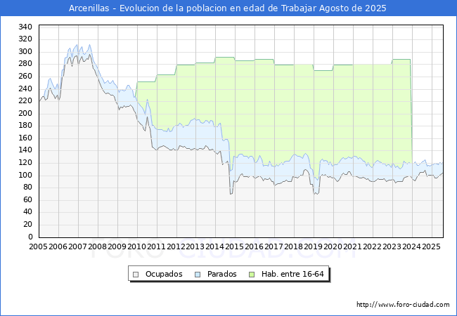 Evolucin Afiliados a la Seguridad Social, parados y poblacin en edad de trabajar para el Municipio de Arcenillas hasta Agosto del 2025.