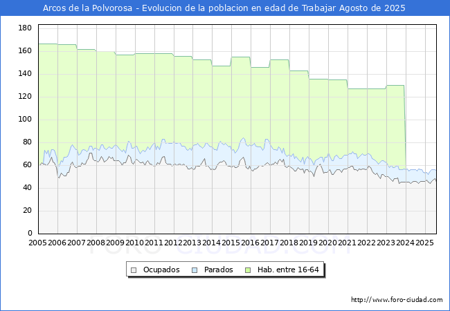 Evolucin Afiliados a la Seguridad Social, parados y poblacin en edad de trabajar para el Municipio de Arcos de la Polvorosa hasta Agosto del 2025.