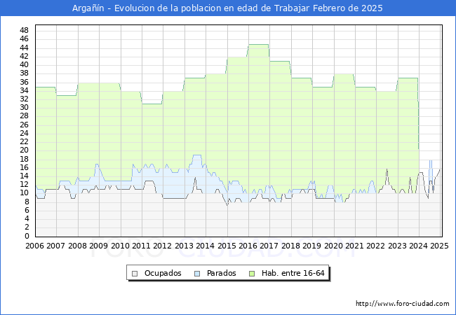 Evolucin Afiliados a la Seguridad Social, parados y poblacin en edad de trabajar para el Municipio de Argan hasta Febrero del 2025.