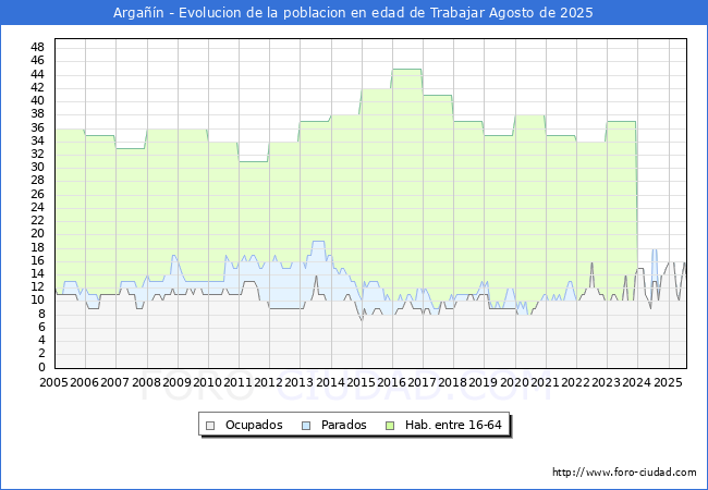 Evolucin Afiliados a la Seguridad Social, parados y poblacin en edad de trabajar para el Municipio de Argan hasta Agosto del 2025.