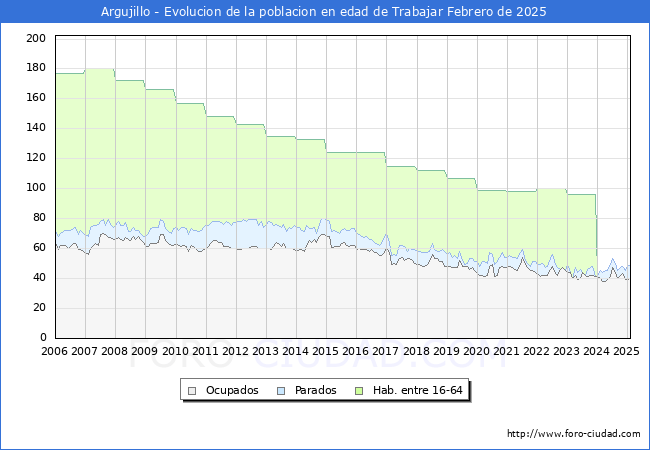 Evolucin Afiliados a la Seguridad Social, parados y poblacin en edad de trabajar para el Municipio de Argujillo hasta Febrero del 2025.
