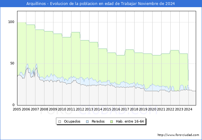 Evolucin Afiliados a la Seguridad Social, parados y poblacin en edad de trabajar para el Municipio de Arquillinos hasta Noviembre del 2024.