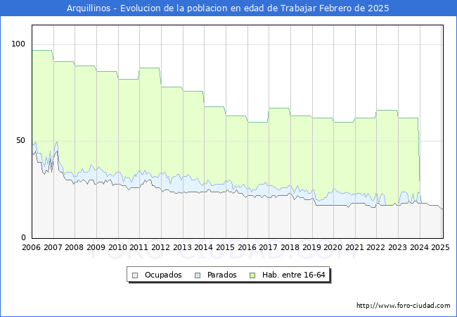 Evolucin Afiliados a la Seguridad Social, parados y poblacin en edad de trabajar para el Municipio de Arquillinos hasta Febrero del 2025.