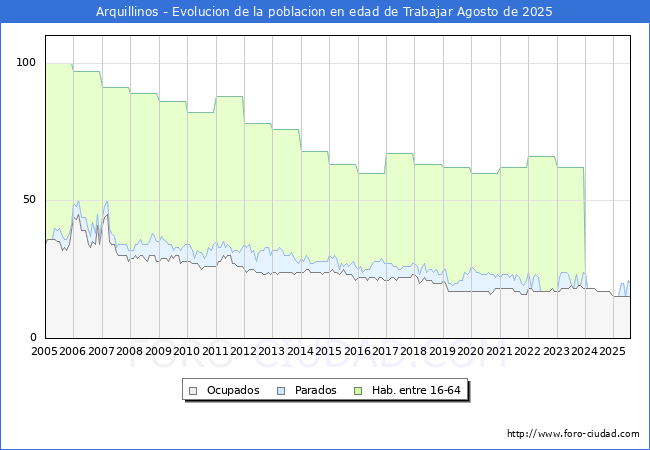 Evolucin Afiliados a la Seguridad Social, parados y poblacin en edad de trabajar para el Municipio de Arquillinos hasta Agosto del 2025.