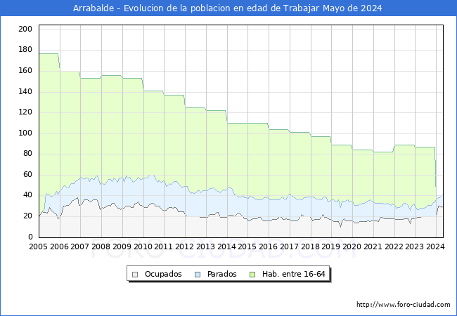 Evolucin Afiliados a la Seguridad Social, parados y poblacin en edad de trabajar para el Municipio de Arrabalde hasta Mayo del 2024.