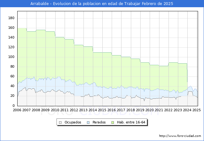 Evolucin Afiliados a la Seguridad Social, parados y poblacin en edad de trabajar para el Municipio de Arrabalde hasta Febrero del 2025.