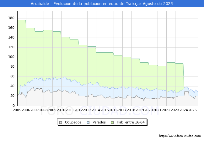 Evoluci�n Afiliados a la Seguridad Social, parados y poblaci�n en edad de trabajar para el Municipio de Arrabalde hasta Agosto del 2025.