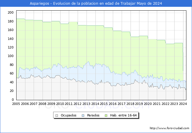 Evolucin Afiliados a la Seguridad Social, parados y poblacin en edad de trabajar para el Municipio de Aspariegos hasta Mayo del 2024.