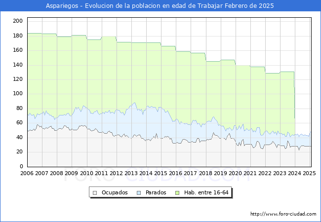 Evolucin Afiliados a la Seguridad Social, parados y poblacin en edad de trabajar para el Municipio de Aspariegos hasta Febrero del 2025.