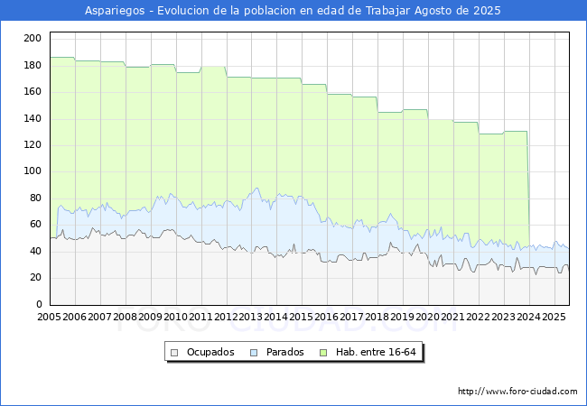 Evolucin Afiliados a la Seguridad Social, parados y poblacin en edad de trabajar para el Municipio de Aspariegos hasta Agosto del 2025.