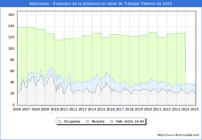 Evolucin Afiliados a la Seguridad Social, parados y poblacin en edad de trabajar para el Municipio de Asturianos hasta Febrero del 2025.