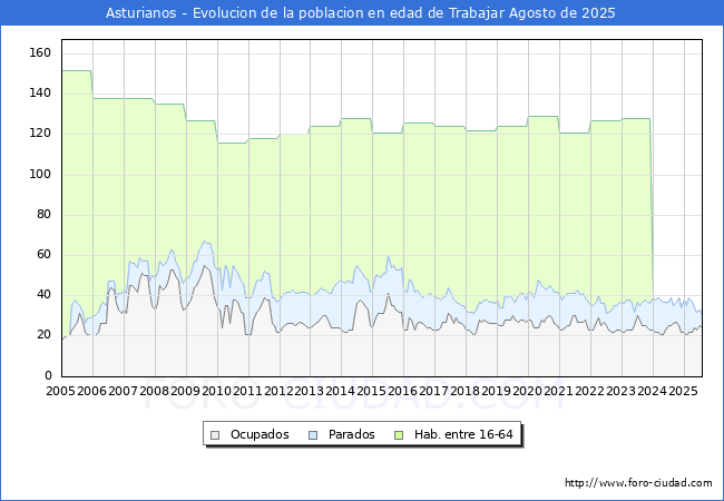 Evolucin Afiliados a la Seguridad Social, parados y poblacin en edad de trabajar para el Municipio de Asturianos hasta Agosto del 2025.