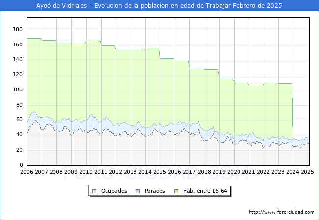 Evolucin Afiliados a la Seguridad Social, parados y poblacin en edad de trabajar para el Municipio de Ayo de Vidriales hasta Febrero del 2025.