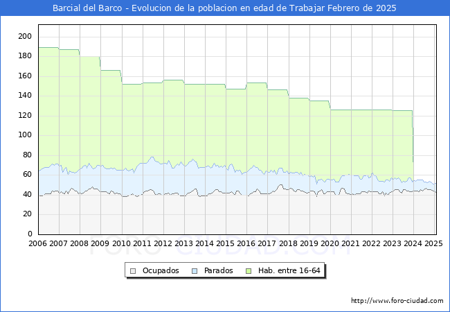 Evolucin Afiliados a la Seguridad Social, parados y poblacin en edad de trabajar para el Municipio de Barcial del Barco hasta Febrero del 2025.
