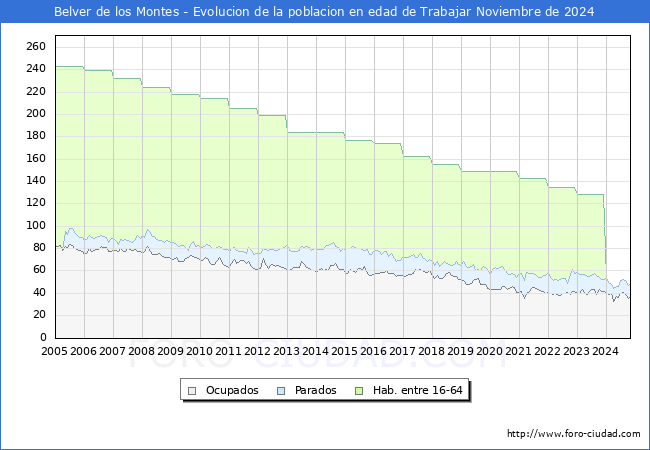 Evolucin Afiliados a la Seguridad Social, parados y poblacin en edad de trabajar para el Municipio de Belver de los Montes hasta Noviembre del 2024.