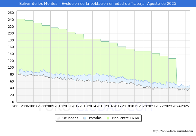Evolucin Afiliados a la Seguridad Social, parados y poblacin en edad de trabajar para el Municipio de Belver de los Montes hasta Agosto del 2025.