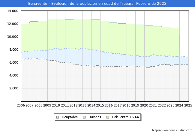 Evolucin Afiliados a la Seguridad Social, parados y poblacin en edad de trabajar para el Municipio de Benavente hasta Febrero del 2025.