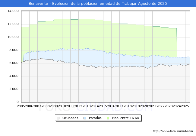 Evolucin Afiliados a la Seguridad Social, parados y poblacin en edad de trabajar para el Municipio de Benavente hasta Agosto del 2025.