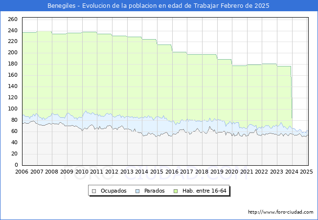 Evolucin Afiliados a la Seguridad Social, parados y poblacin en edad de trabajar para el Municipio de Benegiles hasta Febrero del 2025.