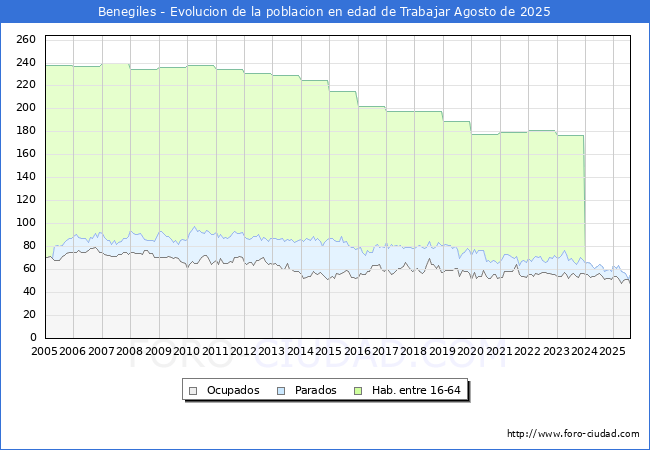 Evolucin Afiliados a la Seguridad Social, parados y poblacin en edad de trabajar para el Municipio de Benegiles hasta Agosto del 2025.