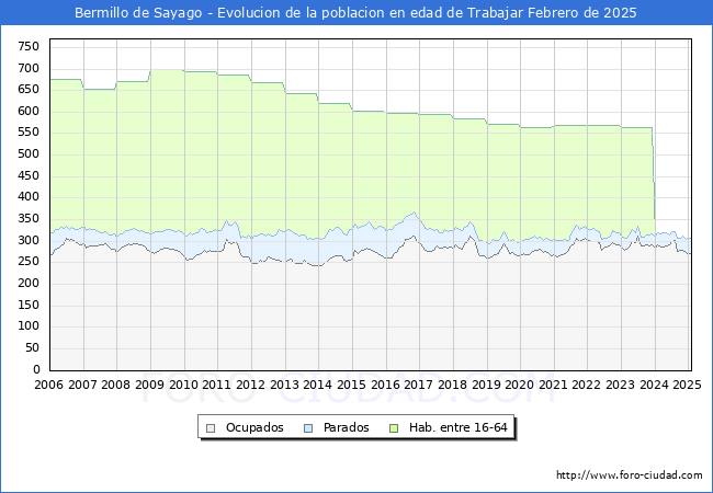 Evolucin Afiliados a la Seguridad Social, parados y poblacin en edad de trabajar para el Municipio de Bermillo de Sayago hasta Febrero del 2025.