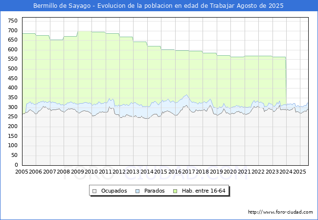 Evolucin Afiliados a la Seguridad Social, parados y poblacin en edad de trabajar para el Municipio de Bermillo de Sayago hasta Agosto del 2025.