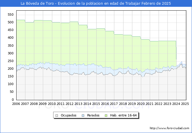 Evolucin Afiliados a la Seguridad Social, parados y poblacin en edad de trabajar para el Municipio de La Bveda de Toro hasta Febrero del 2025.
