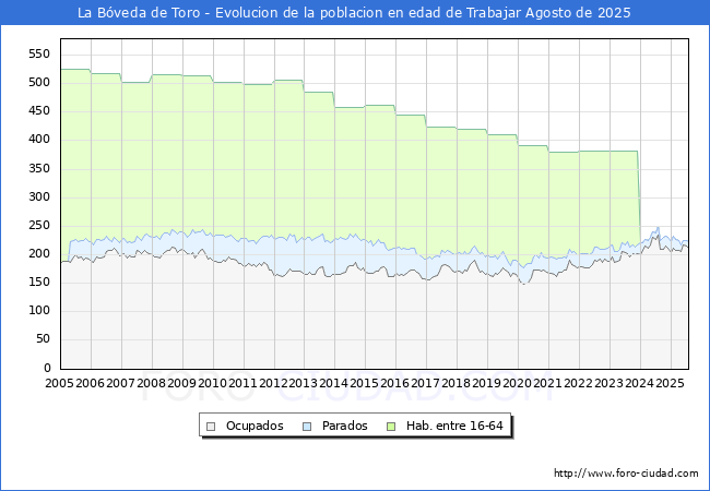 Evolucin Afiliados a la Seguridad Social, parados y poblacin en edad de trabajar para el Municipio de La Bveda de Toro hasta Agosto del 2025.