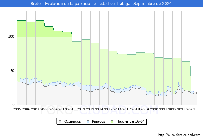 Evolucin Afiliados a la Seguridad Social, parados y poblacin en edad de trabajar para el Municipio de Bret hasta Septiembre del 2024.