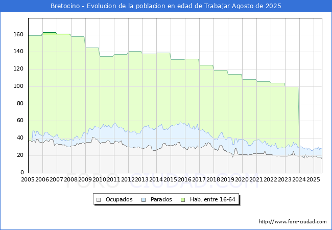 Evolucin Afiliados a la Seguridad Social, parados y poblacin en edad de trabajar para el Municipio de Bretocino hasta Agosto del 2025.