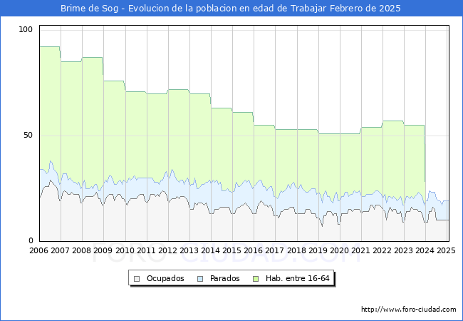 Evolucin Afiliados a la Seguridad Social, parados y poblacin en edad de trabajar para el Municipio de Brime de Sog hasta Febrero del 2025.