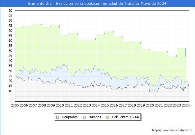 Evolucin Afiliados a la Seguridad Social, parados y poblacin en edad de trabajar para el Municipio de Brime de Urz hasta Mayo del 2024.