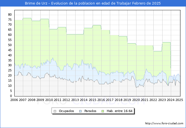Evolucin Afiliados a la Seguridad Social, parados y poblacin en edad de trabajar para el Municipio de Brime de Urz hasta Febrero del 2025.