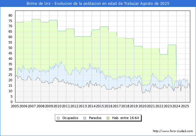 Evolucin Afiliados a la Seguridad Social, parados y poblacin en edad de trabajar para el Municipio de Brime de Urz hasta Agosto del 2025.