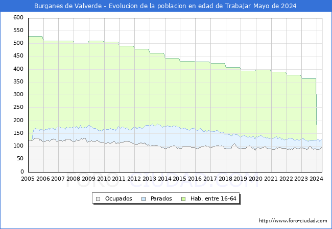 Evolucin Afiliados a la Seguridad Social, parados y poblacin en edad de trabajar para el Municipio de Burganes de Valverde hasta Mayo del 2024.